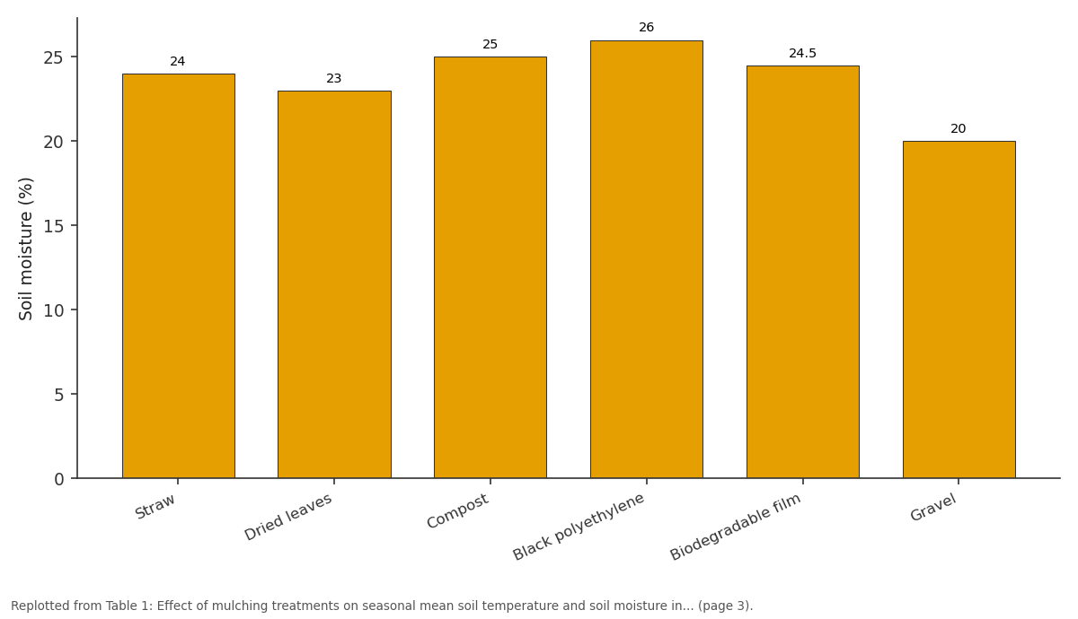 Replotted from Table 1 (page 3) of the original paper. Every bar is the paper's own table value.