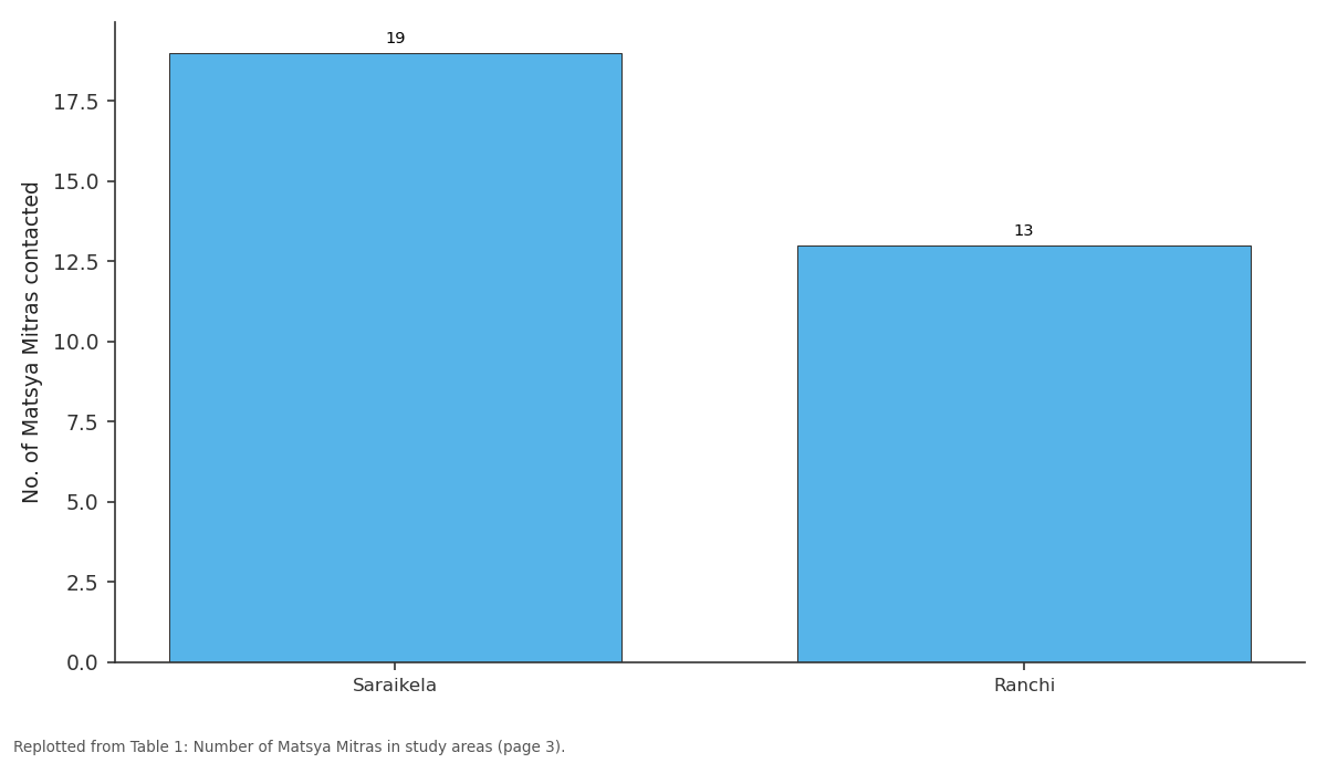 Replotted from Table 1 (page 3) of the original paper. Every bar is the paper's own table value.