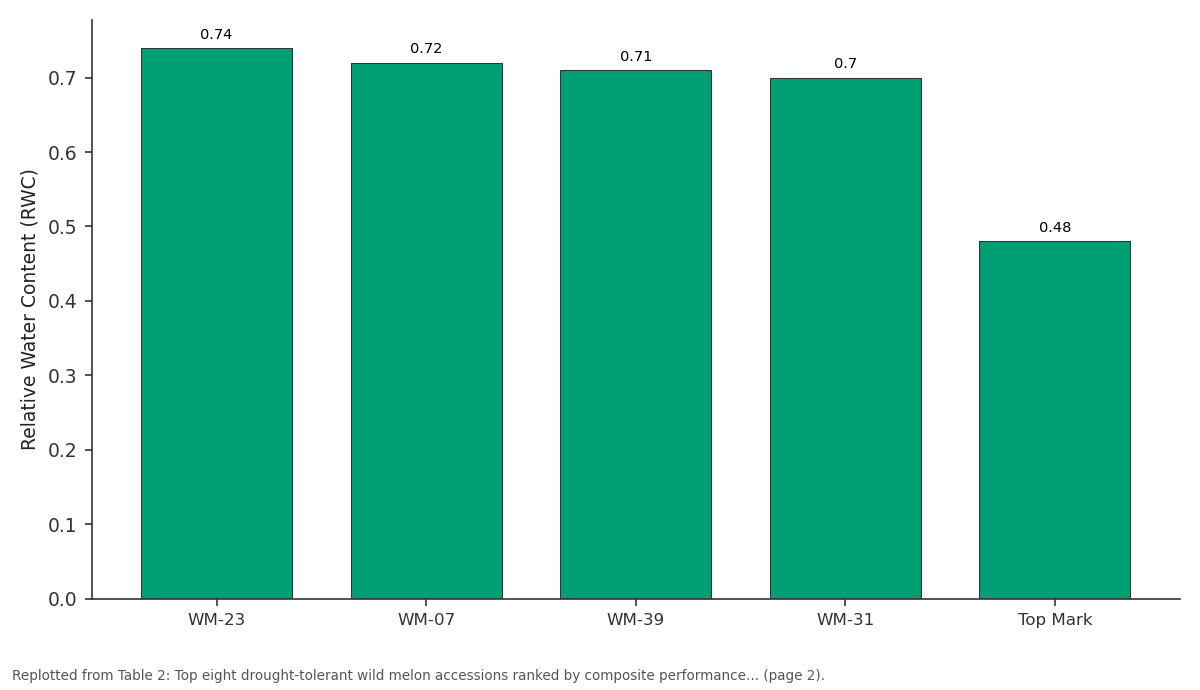 Replotted from Table 2 (page 2) of the original paper. Every bar is the paper's own table value.