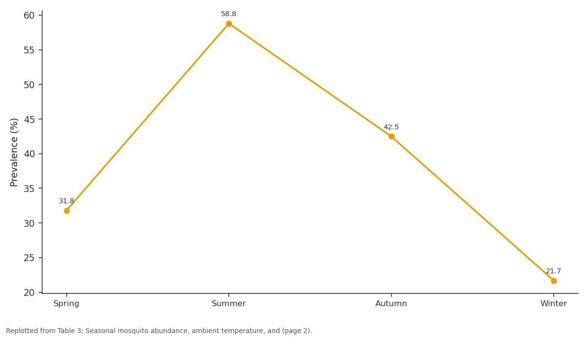Replotted from Table 3 (page 2) of the original paper. Every bar is the paper's own table value.