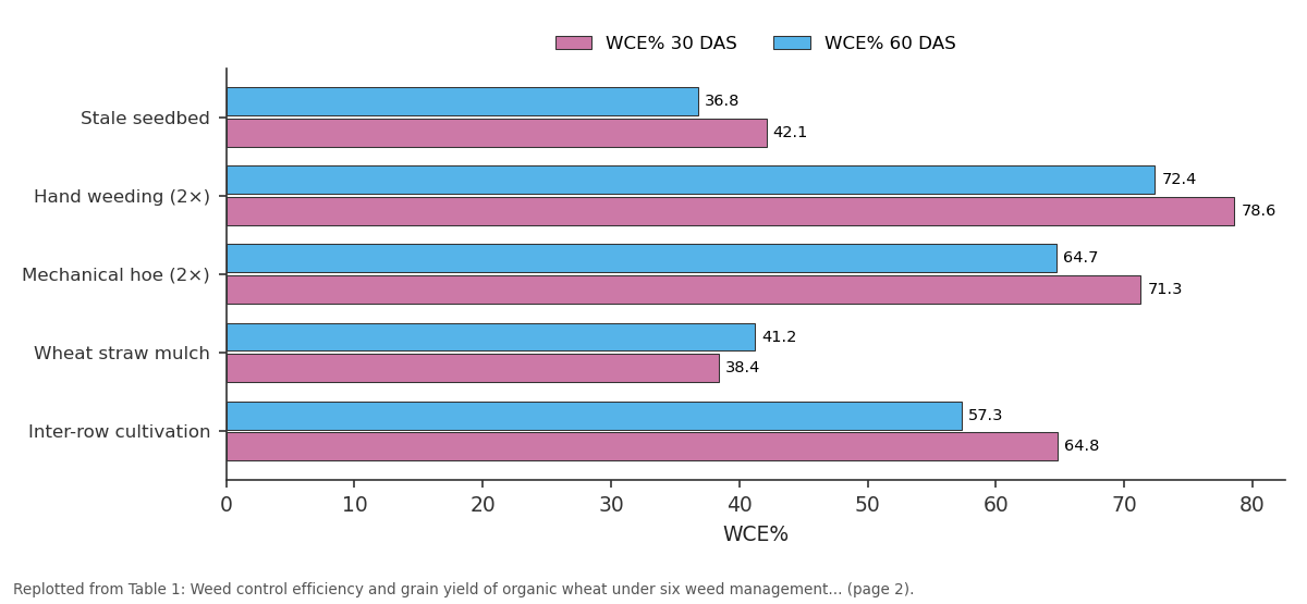 Replotted from Table 1 (page 2) of the original paper. Every bar is the paper's own table value.