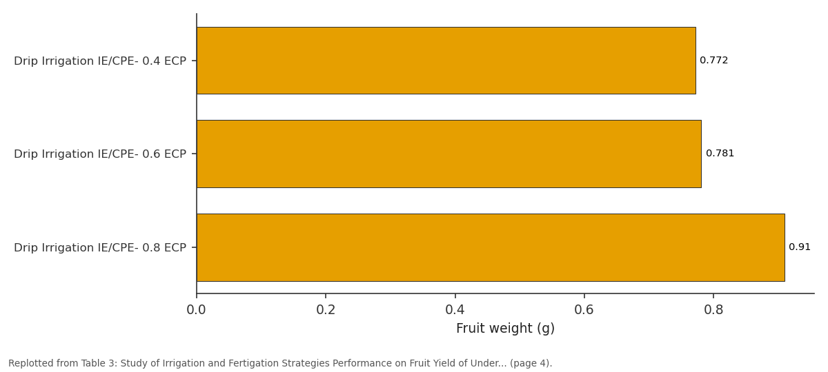 Replotted from Table 3 (page 4) of the original paper. Every bar is the paper's own table value.