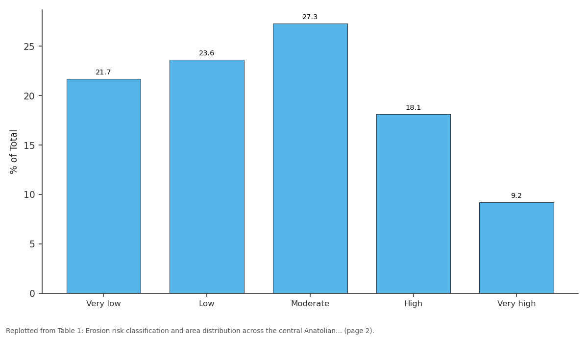 Replotted from Table 1 (page 2) of the original paper. Every bar is the paper's own table value.