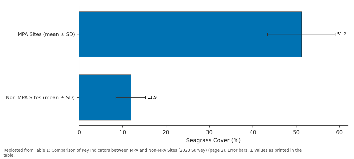 Replotted from Table 1 (page 2) of the original paper. Every bar is the paper's own table value.