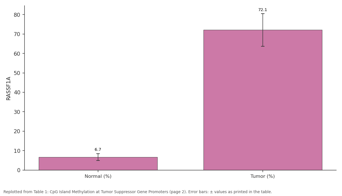 Replotted from Table 1 (page 2) of the original paper. Every bar is the paper's own table value.