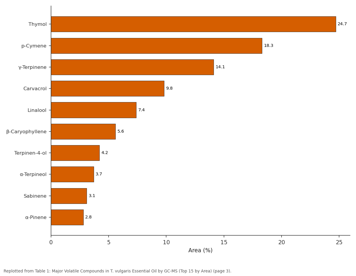 Replotted from Table 1 (page 3) of the original paper. Every bar is the paper's own table value.