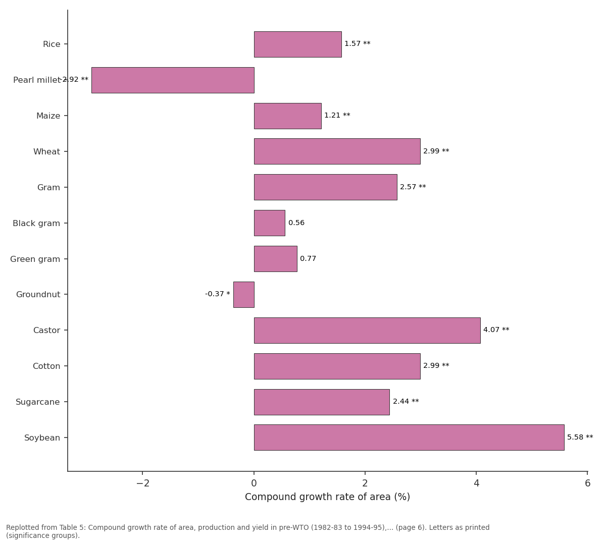 Replotted from Table 5 (page 6) of the original paper. Every bar is the paper's own table value.