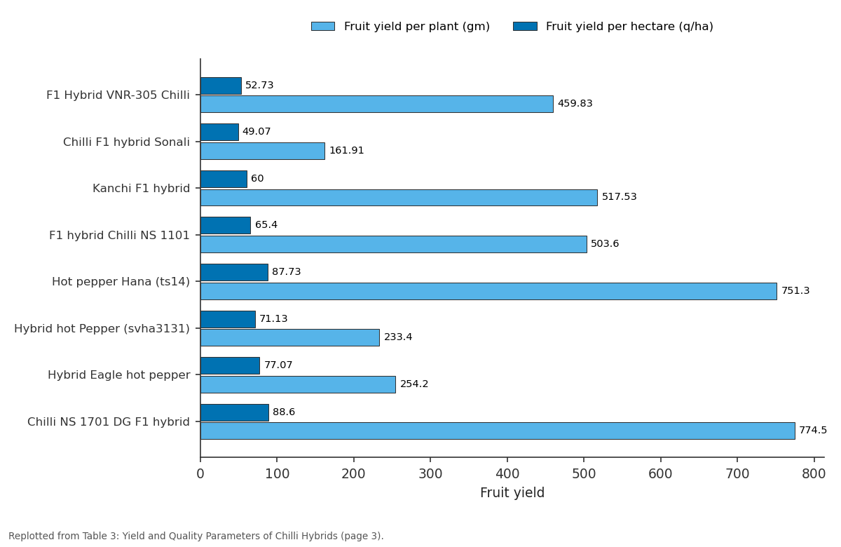 Replotted from Table 3 (page 3) of the original paper. Every bar is the paper's own table value.