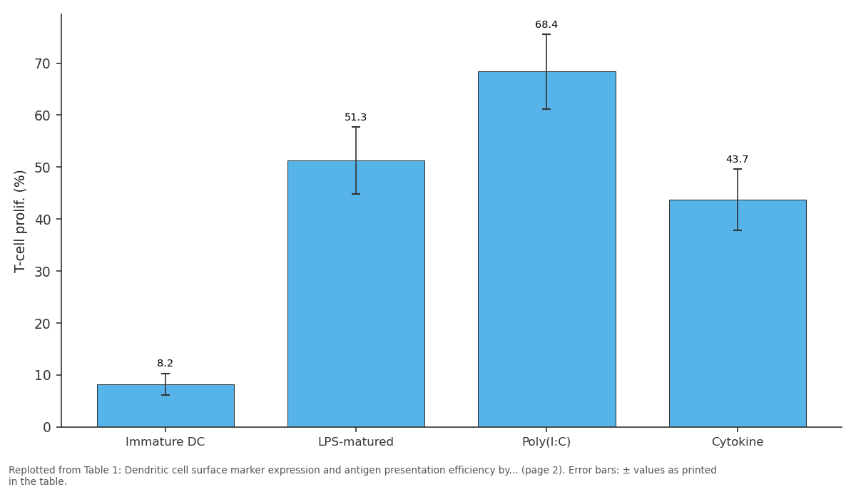 Replotted from Table 1 (page 2) of the original paper. Every bar is the paper's own table value.