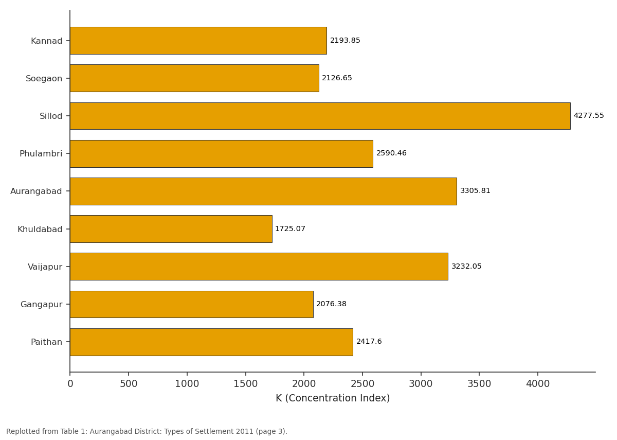 Replotted from Table 1 (page 3) of the original paper. Every bar is the paper's own table value.