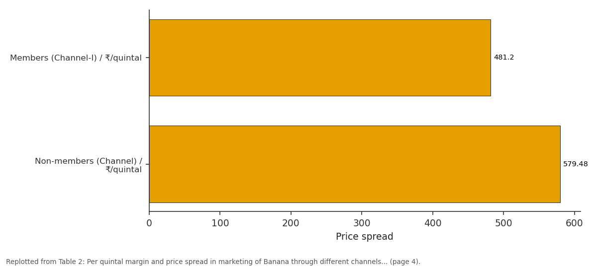 Replotted from Table 2 (page 4) of the original paper. Every bar is the paper's own table value.