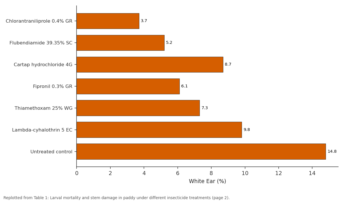 Replotted from Table 1 (page 2) of the original paper. Every bar is the paper's own table value.