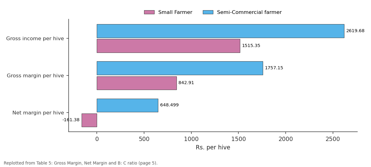 Replotted from Table 5 (page 5) of the original paper. Every bar is the paper's own table value.