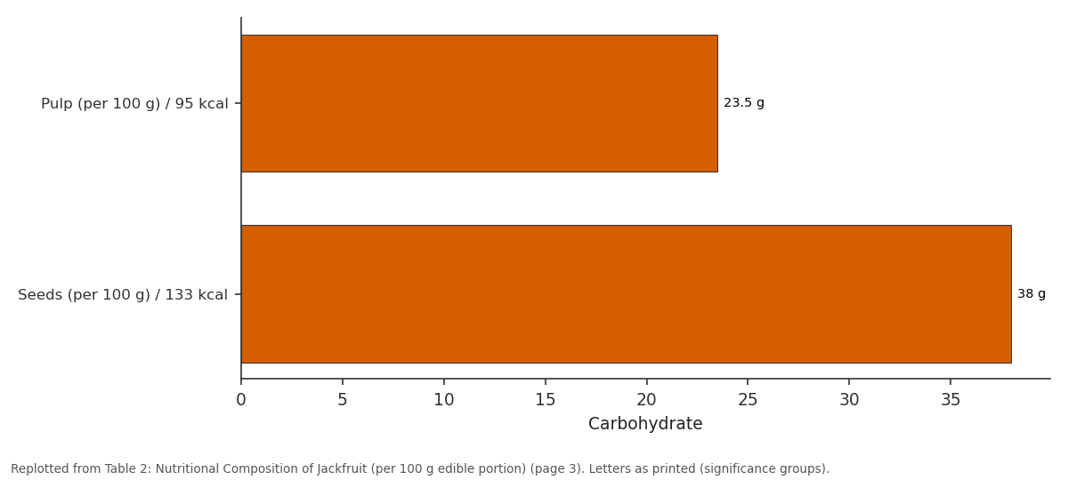 Replotted from Table 2 (page 3) of the original paper. Every bar is the paper's own table value.