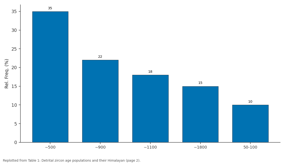 Replotted from Table 1 (page 2) of the original paper. Every bar is the paper's own table value.