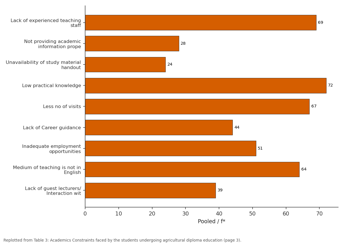 Replotted from Table 3 (page 3) of the original paper. Every bar is the paper's own table value.