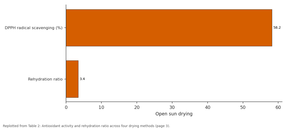Replotted from Table 2 (page 3) of the original paper. Every bar is the paper's own table value.