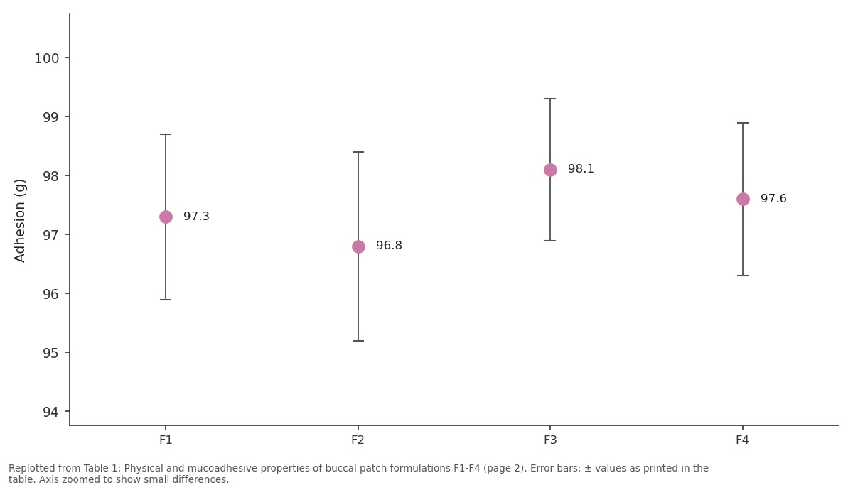 Replotted from Table 1 (page 2) of the original paper. Every bar is the paper's own table value.