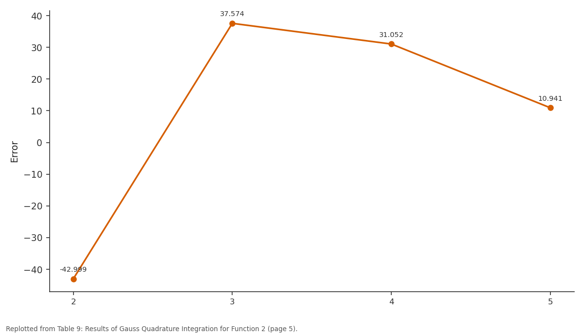 Replotted from Table 9 (page 5) of the original paper. Every bar is the paper's own table value.