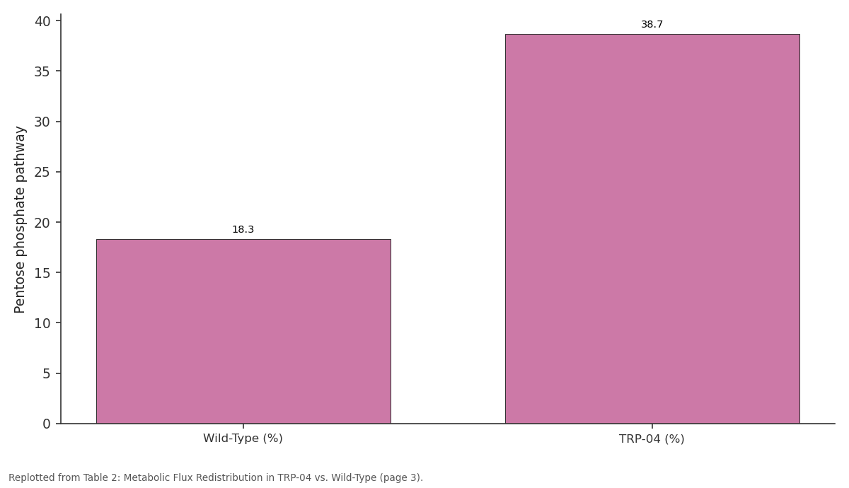 Replotted from Table 2 (page 3) of the original paper. Every bar is the paper's own table value.