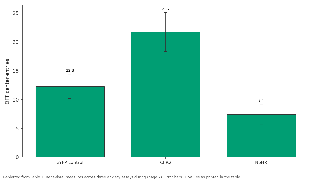 Replotted from Table 1 (page 2) of the original paper. Every bar is the paper's own table value.