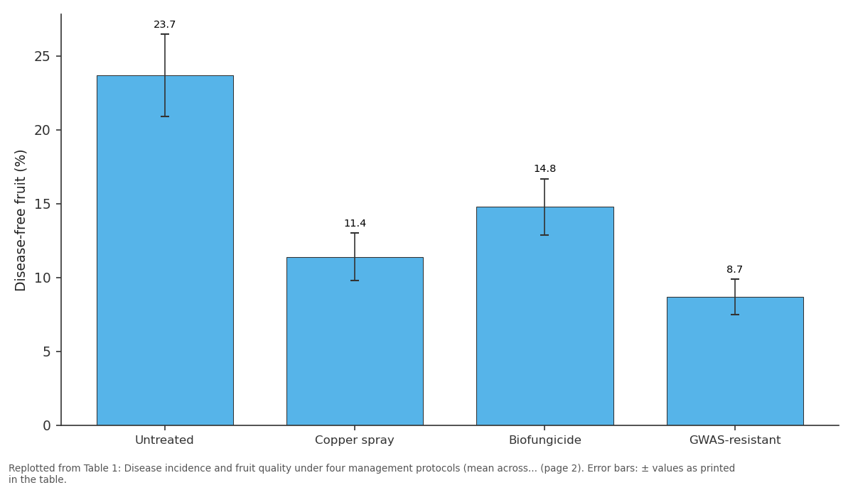 Replotted from Table 1 (page 2) of the original paper. Every bar is the paper's own table value.
