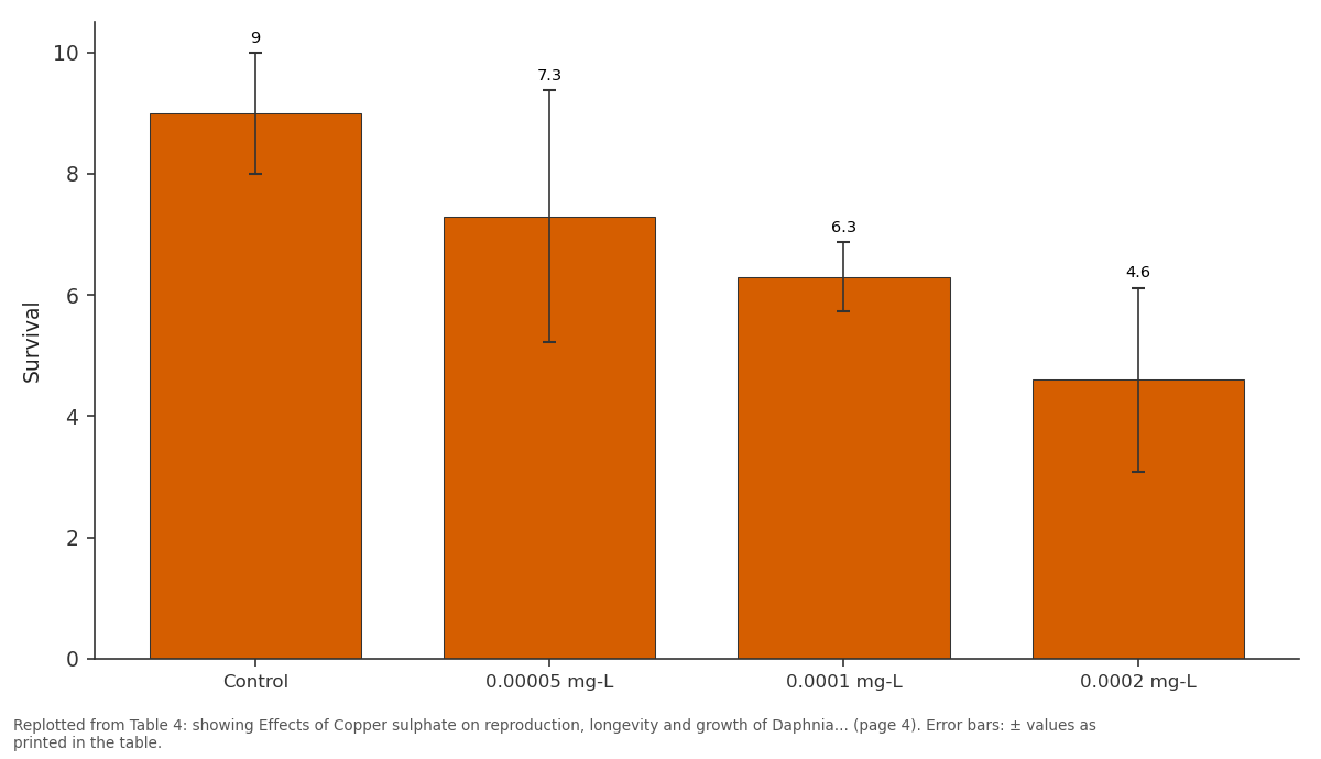 Replotted from Table 4 (page 4) of the original paper. Every bar is the paper's own table value.