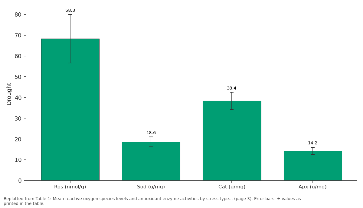 Replotted from Table 1 (page 3) of the original paper. Every bar is the paper's own table value.
