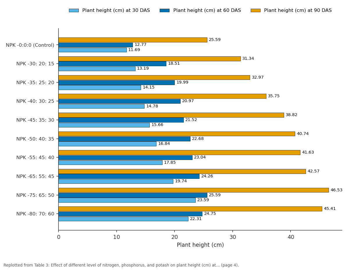Replotted from Table 3 (page 4) of the original paper. Every bar is the paper's own table value.