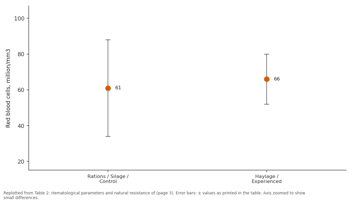 Replotted from Table 2 (page 3) of the original paper. Every bar is the paper's own table value.