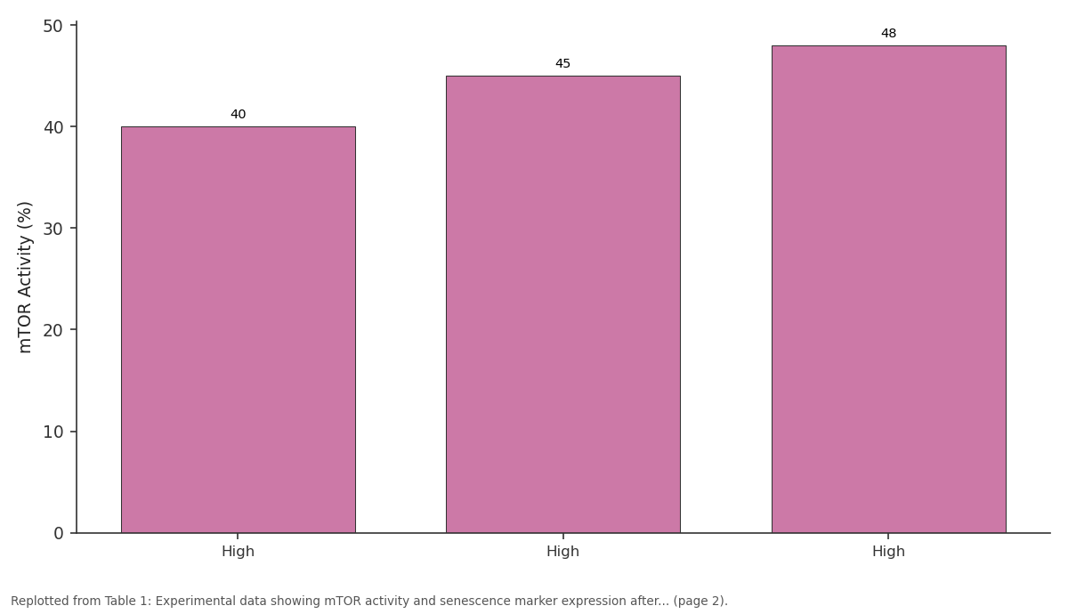 Replotted from Table 1 (page 2) of the original paper. Every bar is the paper's own table value.