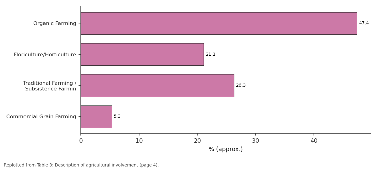 Replotted from Table 3 (page 4) of the original paper. Every bar is the paper's own table value.
