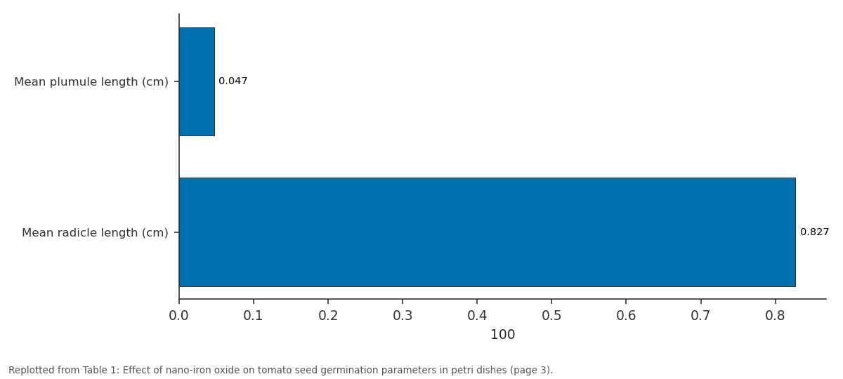 Replotted from Table 1 (page 3) of the original paper. Every bar is the paper's own table value.