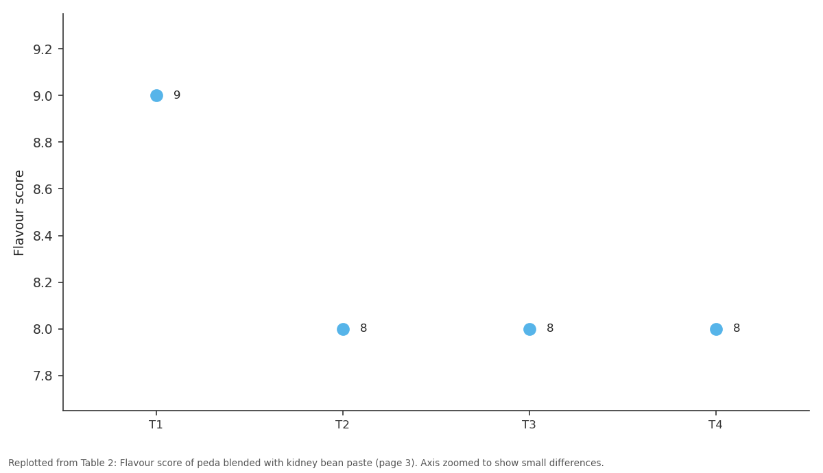 Replotted from Table 2 (page 3) of the original paper. Every bar is the paper's own table value.
