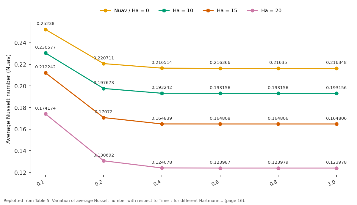 Replotted from Table 5 (page 16) of the original paper. Every bar is the paper's own table value.