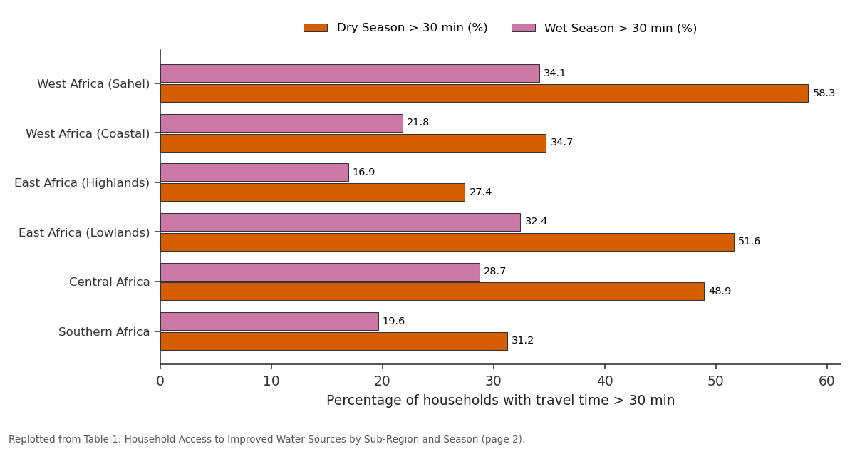 Replotted from Table 1 (page 2) of the original paper. Every bar is the paper's own table value.