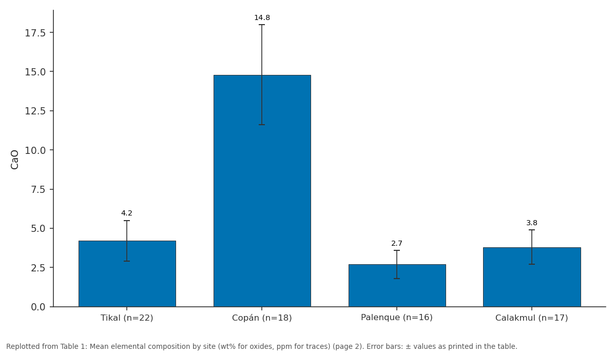 Replotted from Table 1 (page 2) of the original paper. Every bar is the paper's own table value.