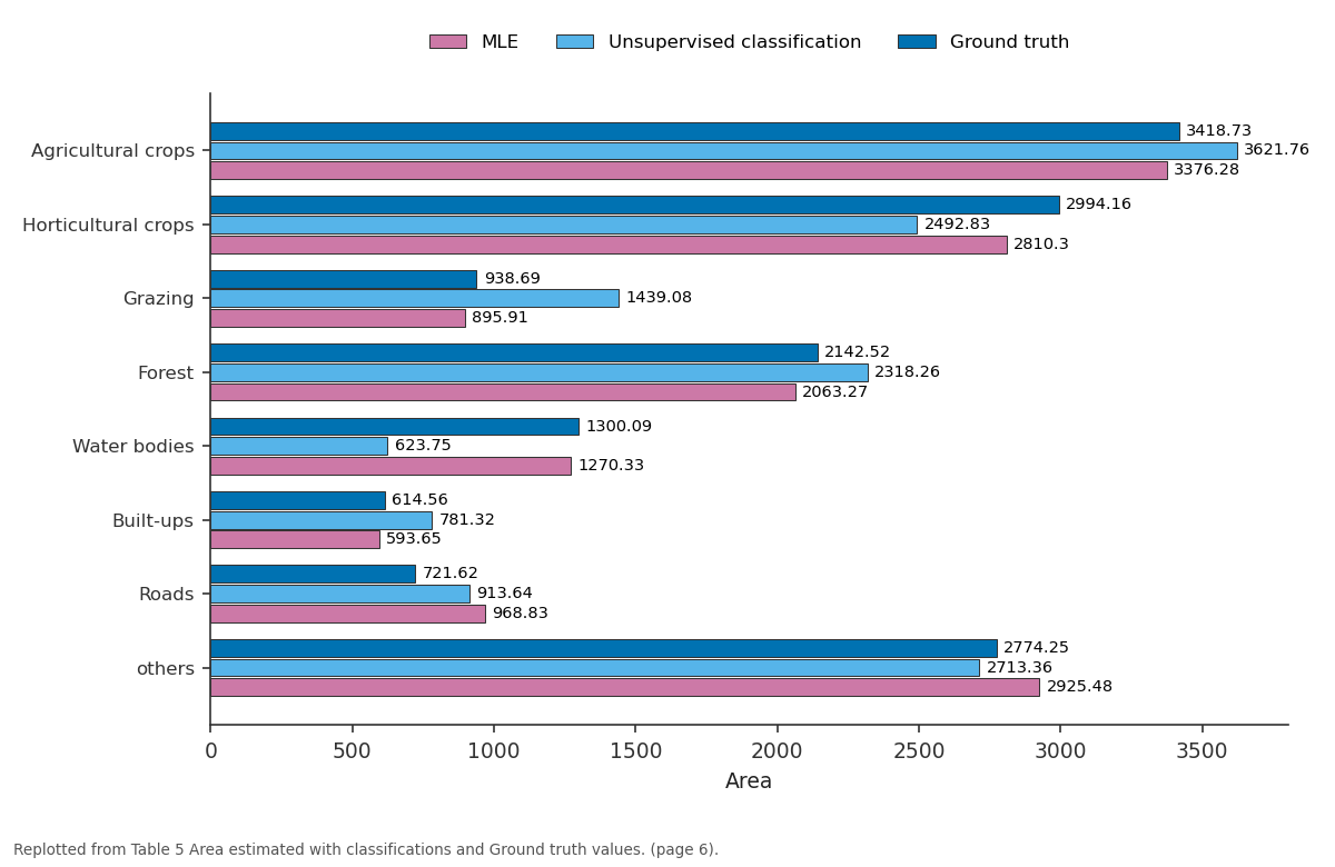 Replotted from Table 5 (page 6) of the original paper. Every bar is the paper's own table value.