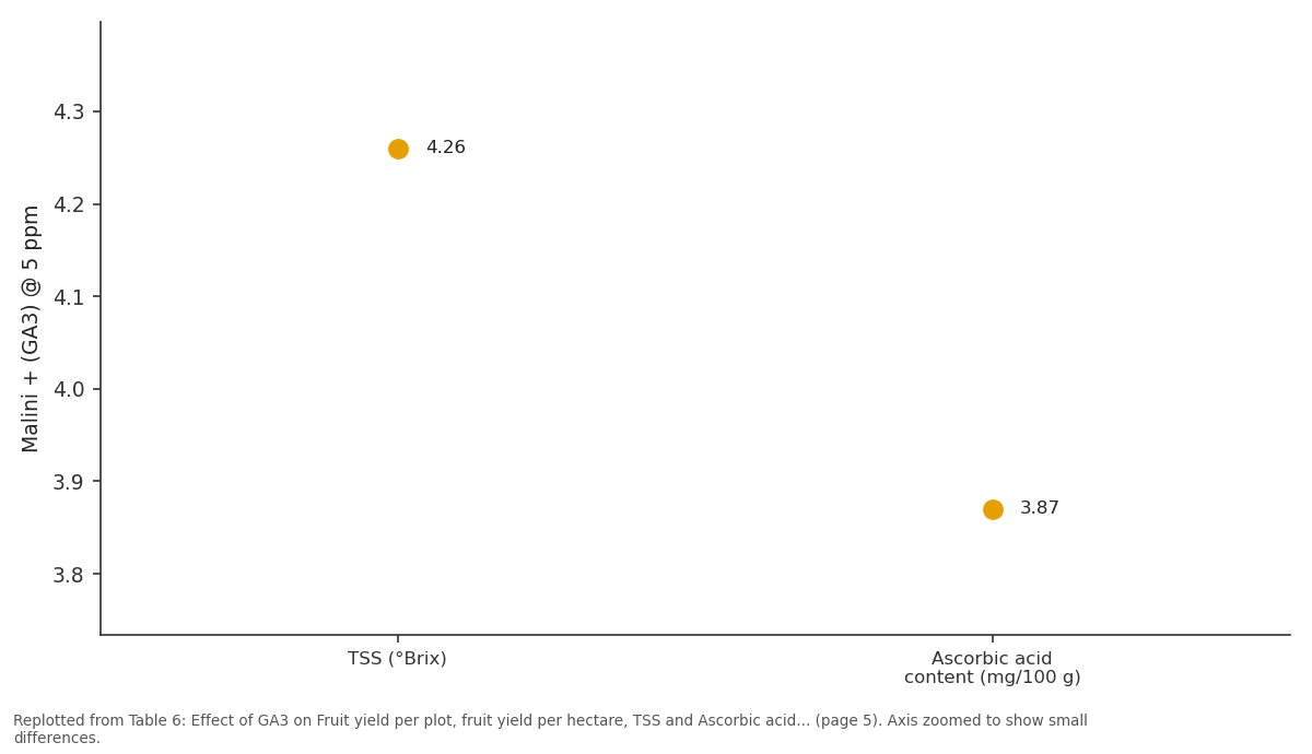Replotted from Table 6 (page 5) of the original paper. Every bar is the paper's own table value.