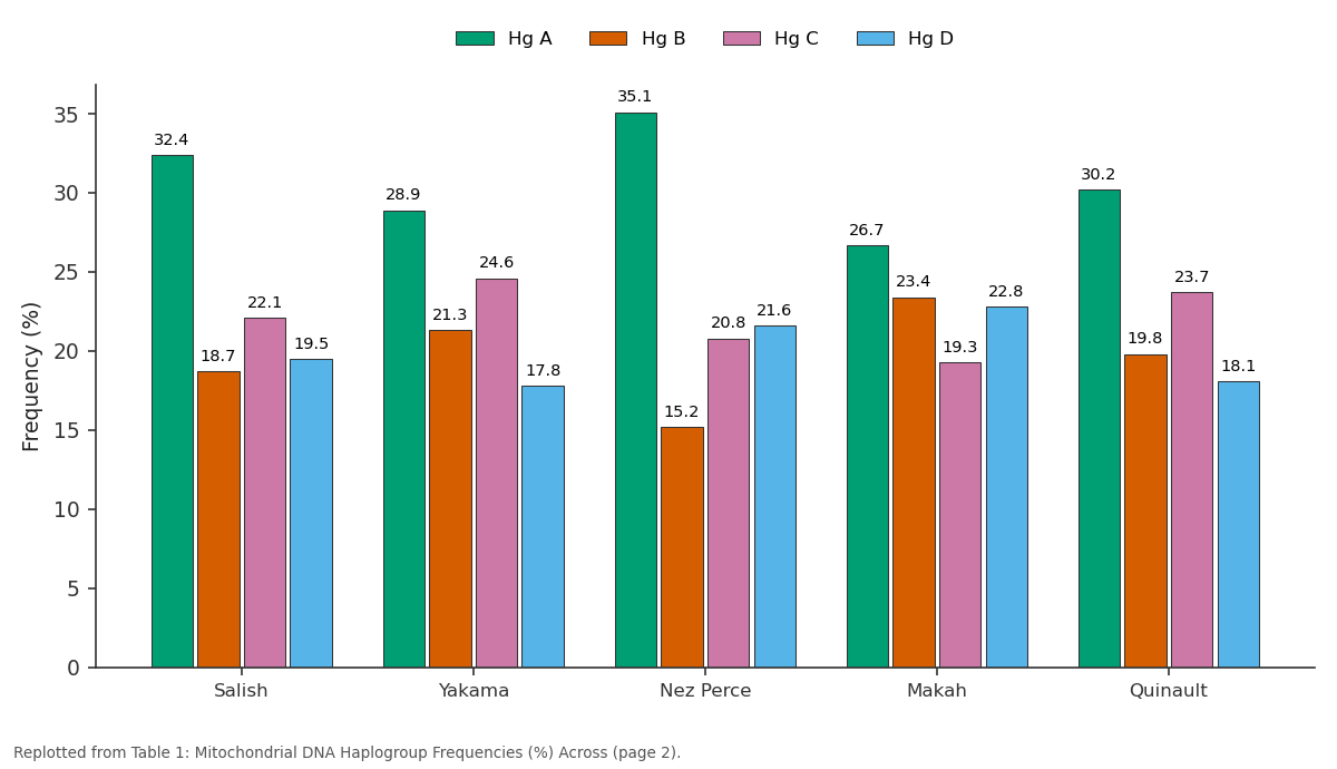 Replotted from Table 1 (page 2) of the original paper. Every bar is the paper's own table value.