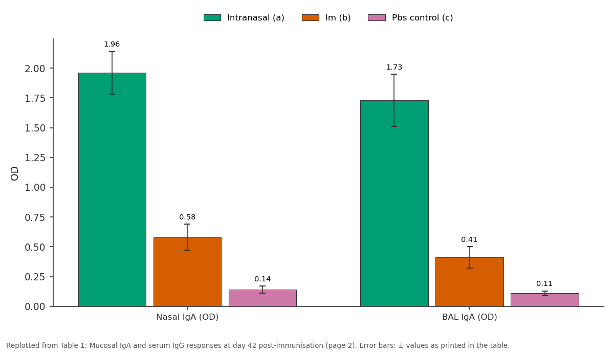 Replotted from Table 1 (page 2) of the original paper. Every bar is the paper's own table value.