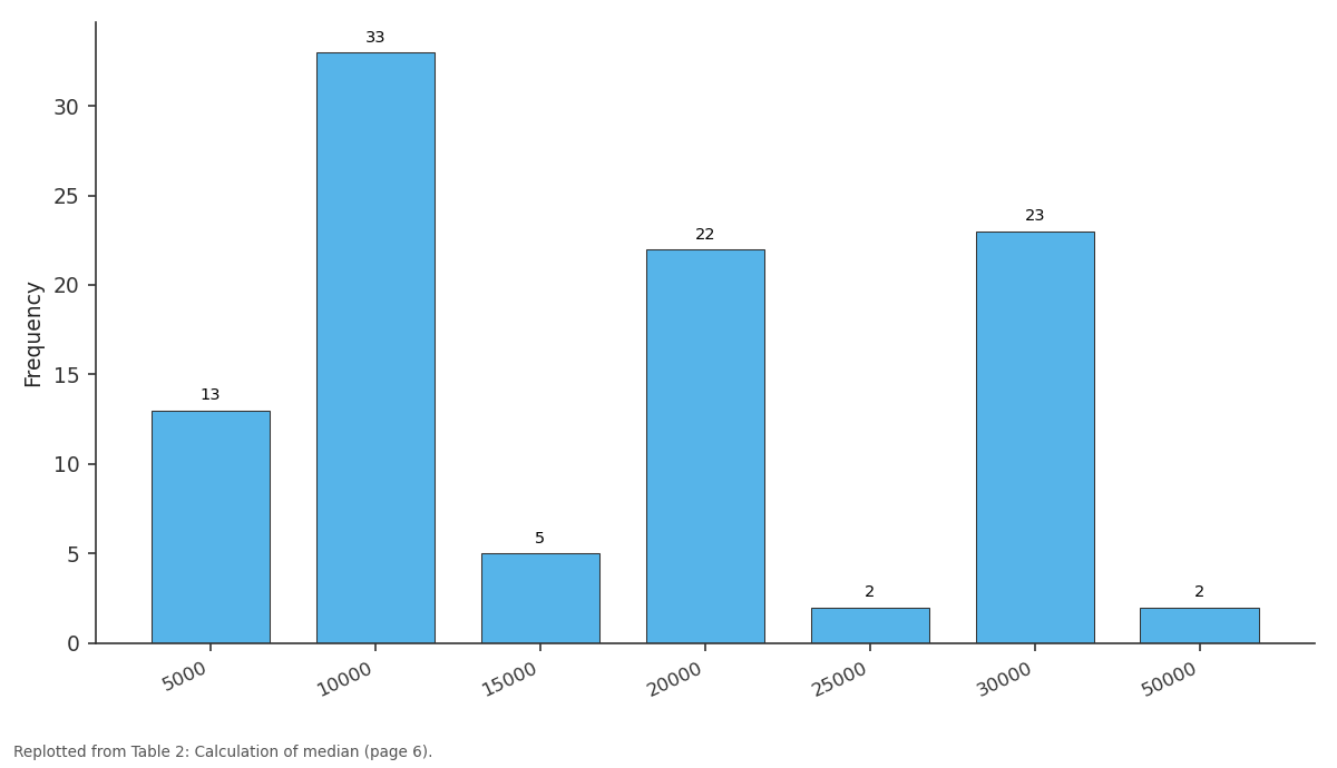 Replotted from Table 2 (page 6) of the original paper. Every bar is the paper's own table value.