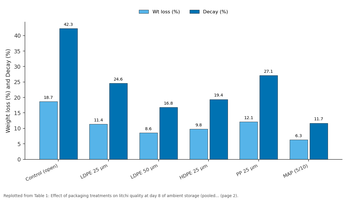 Replotted from Table 1 (page 2) of the original paper. Every bar is the paper's own table value.
