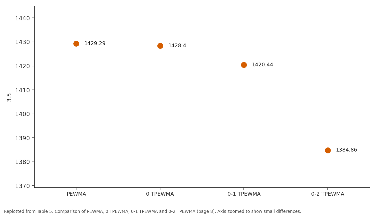 Replotted from Table 5 (page 8) of the original paper. Every bar is the paper's own table value.