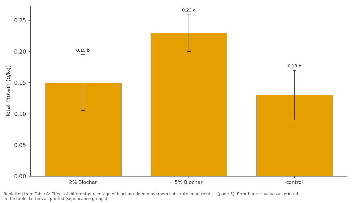 Replotted from Table 8 (page 5) of the original paper. Every bar is the paper's own table value.