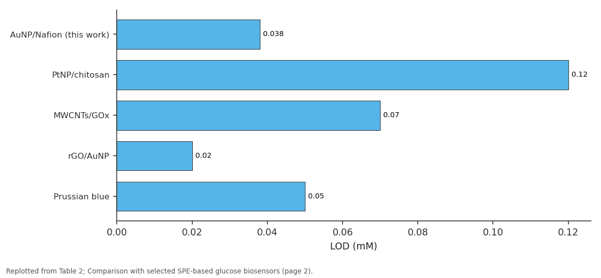 Replotted from Table 2 (page 2) of the original paper. Every bar is the paper's own table value.