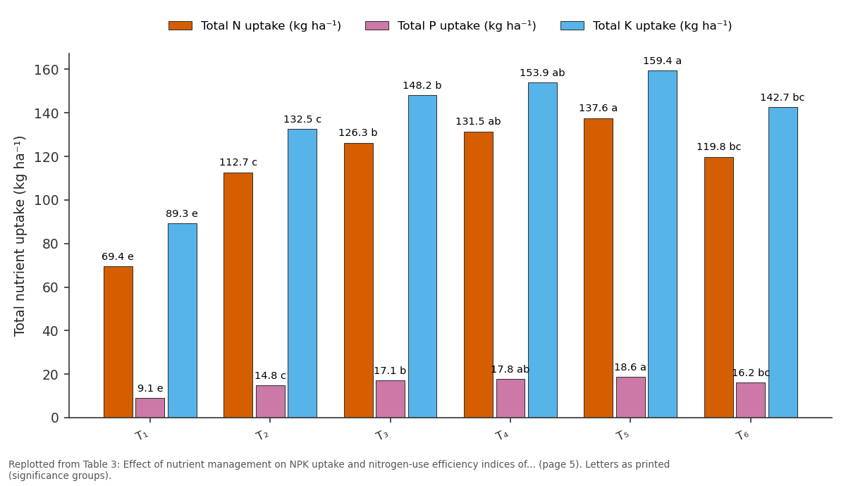 Replotted from Table 3 (page 5) of the original paper. Every bar is the paper's own table value.