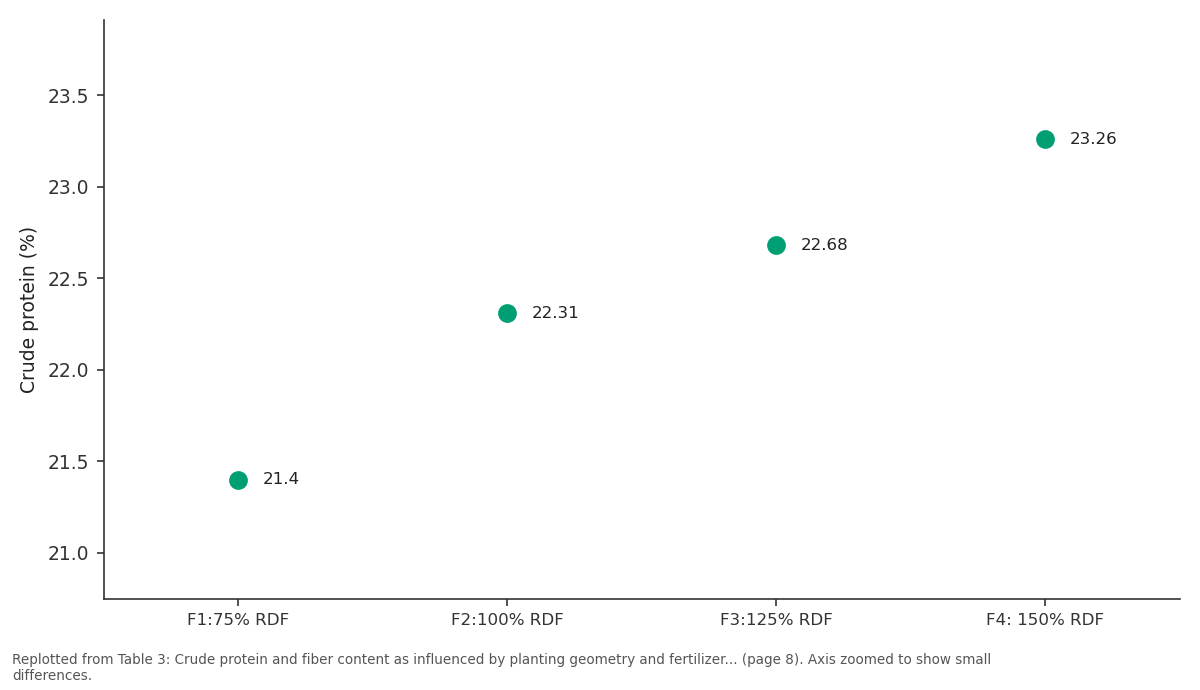 Replotted from Table 3 (page 8) of the original paper. Every bar is the paper's own table value.