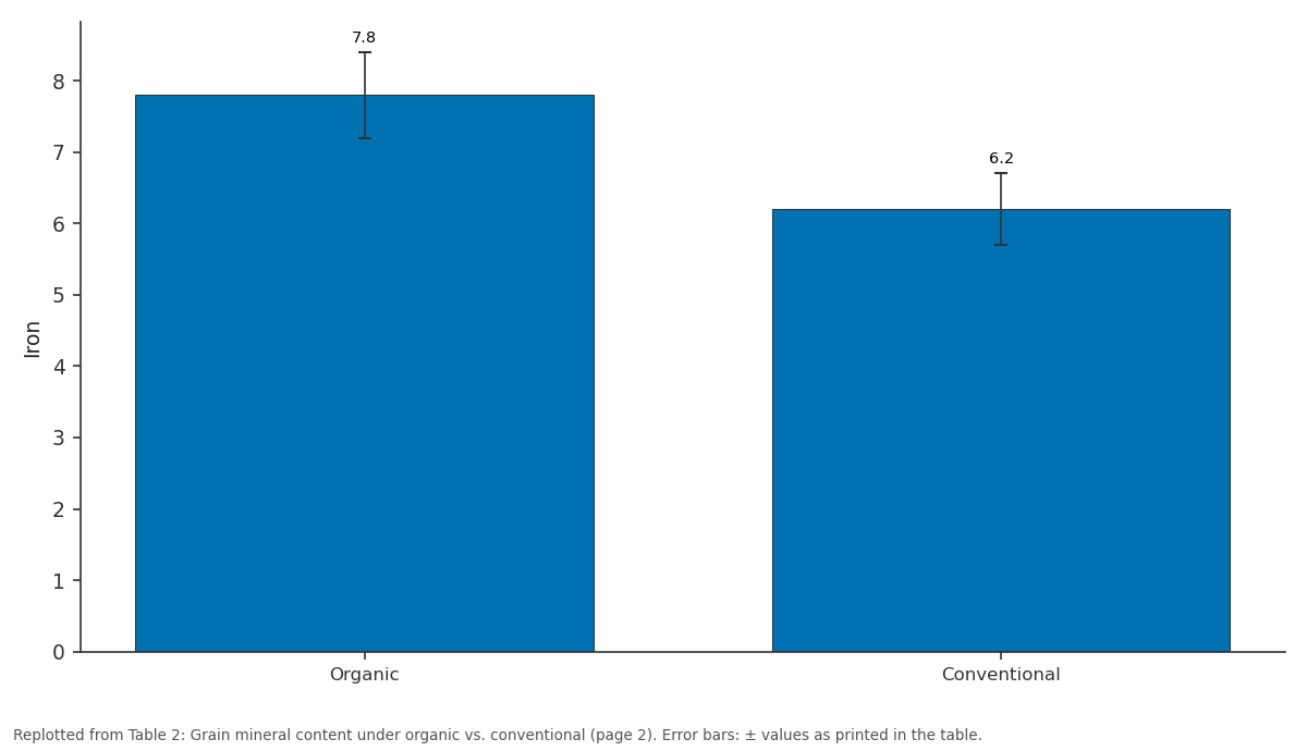 Replotted from Table 2 (page 2) of the original paper. Every bar is the paper's own table value.