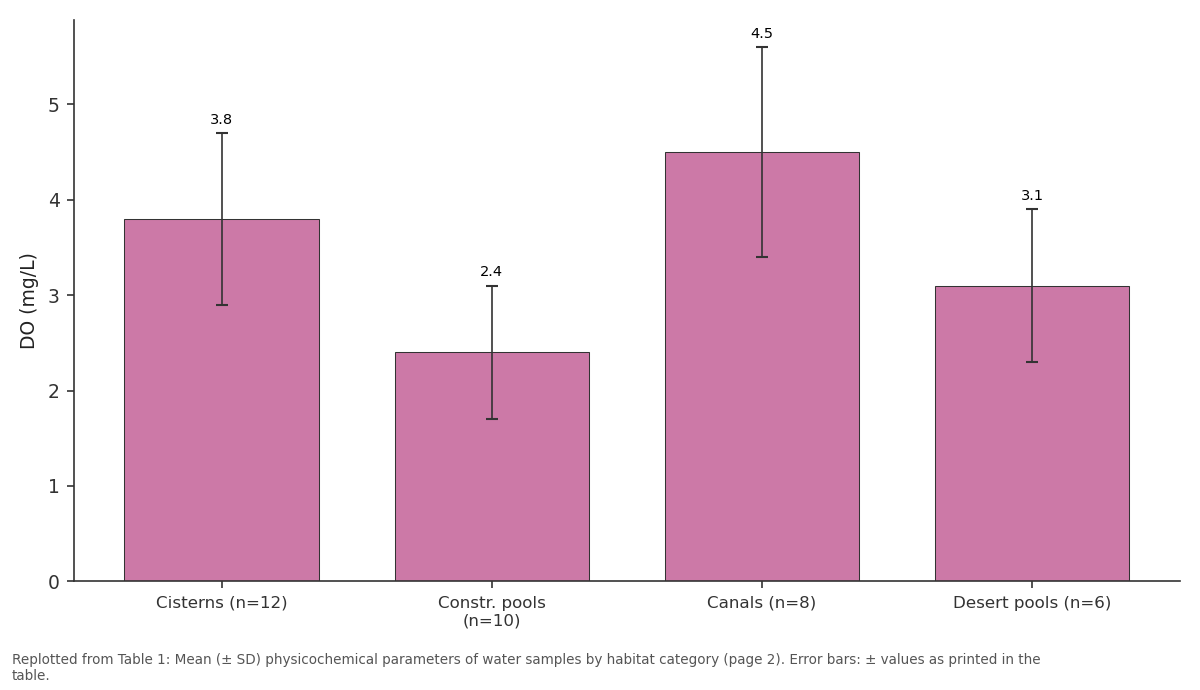 Replotted from Table 1 (page 2) of the original paper. Every bar is the paper's own table value.